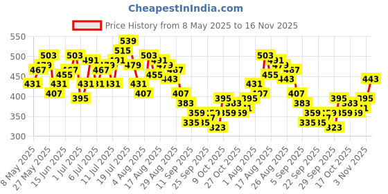 myntra.com HRX by Hrithik Roshan Men Typography Printed Mid-Rise Lifestyle Track Pants hrx by hrithik roshan Price History Graph from 8 May 2025 to 16 Nov 2025