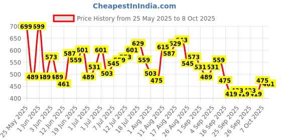 myntra.com HRX by Hrithik Roshan Men Typography Printed Mid-Rise Rapid-Dry Running Joggers hrx by hrithik roshan Price History Graph from 25 May 2025 to 4 Oct 2025