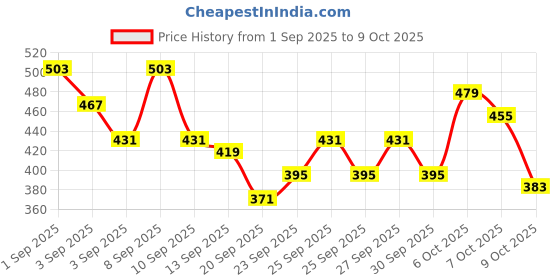myntra.com HRX by Hrithik Roshan Men Typography Printed Mid-Rise Rapid-Dry Running Shorts hrx by hrithik roshan Price History Graph from 1 Sep 2025 to 9 Oct 2025