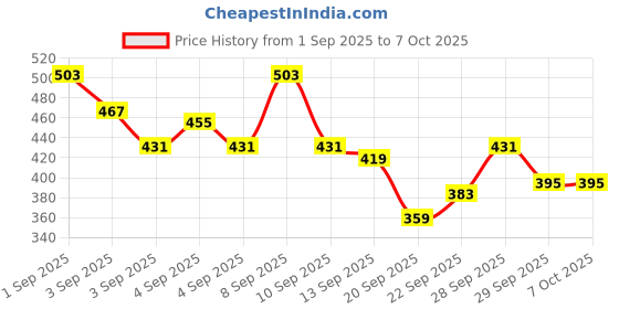 myntra.com HRX by Hrithik Roshan Men Typography Printed Mid-Rise Rapid-Dry Running Shorts hrx by hrithik roshan Price History Graph from 1 Sep 2025 to 7 Oct 2025
