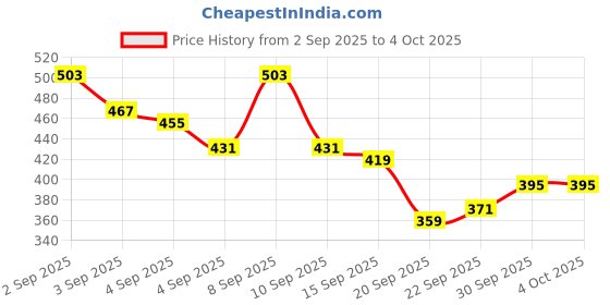 myntra.com HRX by Hrithik Roshan Men Typography Printed Mid-Rise Rapid-Dry Running Shorts hrx by hrithik roshan Price History Graph from 2 Sep 2025 to 4 Oct 2025