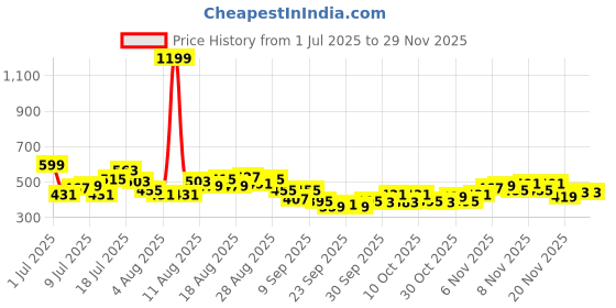 myntra.com HRX by Hrithik Roshan Men Typography Printed Mid-rise Rapid-Dry Training Joggers hrx by hrithik roshan Price History Graph from 1 Jul 2025 to 28 Nov 2025