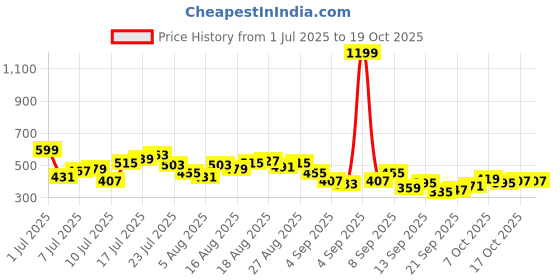 myntra.com HRX by Hrithik Roshan Men Typography Printed Mid-rise Rapid-Dry Training Joggers hrx by hrithik roshan Price History Graph from 1 Jul 2025 to 17 Oct 2025