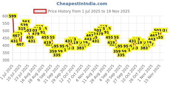 myntra.com HRX by Hrithik Roshan Men Typography Printed Mid-rise Rapid-Dry Training Joggers hrx by hrithik roshan Price History Graph from 1 Jul 2025 to 18 Nov 2025