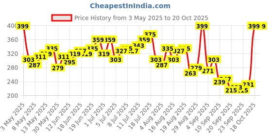 myntra.com HRX by Hrithik Roshan Men Typography Printed Mid-Rise Rapid-Dry Training Shorts hrx by hrithik roshan Price History Graph from 3 May 2025 to 20 Oct 2025