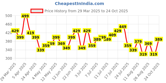 myntra.com HRX by Hrithik Roshan Men Typography Printed Mid-Rise Regular Fit Shorts hrx by hrithik roshan Price History Graph from 29 Mar 2025 to 24 Oct 2025