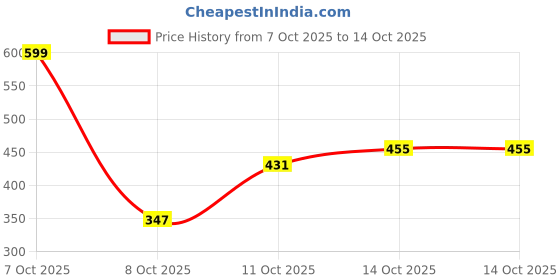 myntra.com HRX by Hrithik Roshan Men Typography Printed Mid-Rise Regular Fit Training Joggers hrx by hrithik roshan Price History Graph from 7 Oct 2025 to 14 Oct 2025