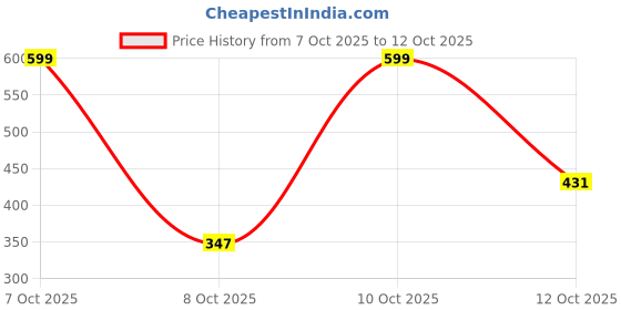 myntra.com HRX by Hrithik Roshan Men Typography Printed Mid-Rise Regular Fit Training Joggers hrx by hrithik roshan Price History Graph from 7 Oct 2025 to 12 Oct 2025