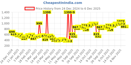 myntra.com HRX by Hrithik Roshan Men Typography Printed Mid-Rise Regular Fit Yoga Track Pants hrx by hrithik roshan Price History Graph from 24 Dec 2024 to 5 Dec 2025