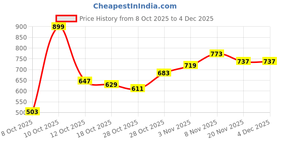 myntra.com HRX by Hrithik Roshan Men Typography Printed Mid-Rise Relaxed Fit Lifestyle Track Pants hrx by hrithik roshan Price History Graph from 8 Oct 2025 to 4 Dec 2025