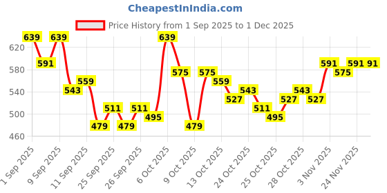 myntra.com HRX by Hrithik Roshan Men Typography Printed Mid-Rise Training Shorts hrx by hrithik roshan Price History Graph from 1 Sep 2025 to 30 Nov 2025