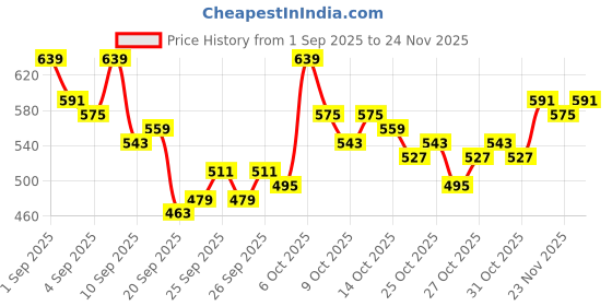 myntra.com HRX by Hrithik Roshan Men Typography Printed Mid-Rise Training Shorts hrx by hrithik roshan Price History Graph from 1 Sep 2025 to 24 Nov 2025