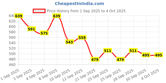 myntra.com HRX by Hrithik Roshan Men Typography Printed Mid-Rise Training Shorts hrx by hrithik roshan Price History Graph from 1 Sep 2025 to 4 Oct 2025