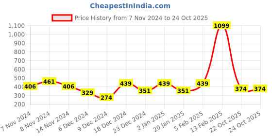 myntra.com HRX by Hrithik Roshan Men Typography Printed Outdoor Sports Shorts hrx by hrithik roshan Price History Graph from 7 Nov 2024 to 22 Oct 2025