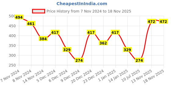 myntra.com HRX by Hrithik Roshan Men Typography Printed Outdoor Sports Shorts hrx by hrithik roshan Price History Graph from 7 Nov 2024 to 18 Nov 2025