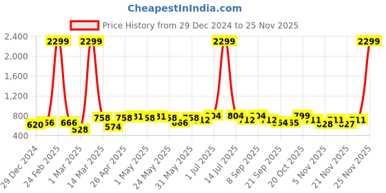 myntra.com HRX by Hrithik Roshan Men Typography Printed Oversized Sweatshirt hrx by hrithik roshan Price History Graph from 29 Dec 2024 to 25 Nov 2025