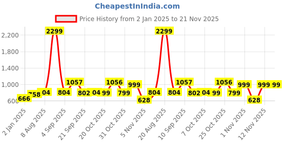 myntra.com HRX by Hrithik Roshan Men Typography Printed Oversized Sweatshirt hrx by hrithik roshan Price History Graph from 2 Jan 2025 to 20 Nov 2025