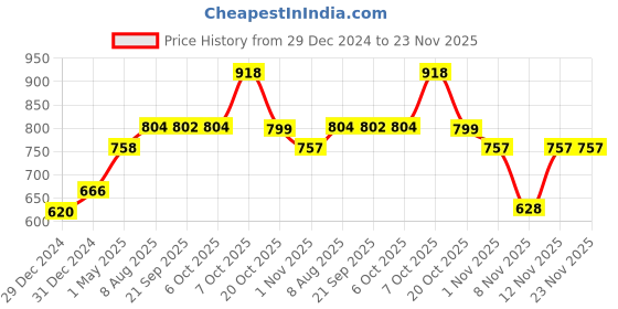 myntra.com HRX by Hrithik Roshan Men Typography Printed Oversized Sweatshirt hrx by hrithik roshan Price History Graph from 29 Dec 2024 to 23 Nov 2025