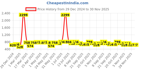 myntra.com HRX by Hrithik Roshan Men Typography Printed Oversized Sweatshirt hrx by hrithik roshan Price History Graph from 29 Dec 2024 to 30 Nov 2025