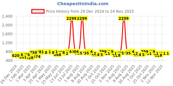 myntra.com HRX by Hrithik Roshan Men Typography Printed Oversized Sweatshirt hrx by hrithik roshan Price History Graph from 29 Dec 2024 to 23 Nov 2025