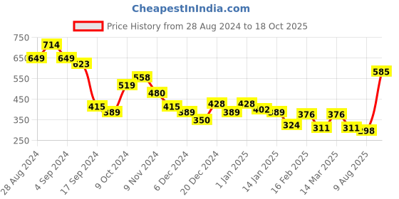 myntra.com HRX by Hrithik Roshan Men Typography Printed Oversized T-shirt hrx by hrithik roshan Price History Graph from 28 Aug 2024 to 18 Oct 2025