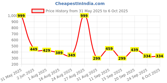 myntra.com HRX by Hrithik Roshan Men Typography Printed Pockets T-shirt hrx by hrithik roshan Price History Graph from 31 May 2025 to 4 Oct 2025