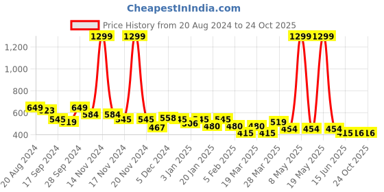 myntra.com HRX by Hrithik Roshan Men Typography Printed Polo Collar Sports T-shirt hrx by hrithik roshan Price History Graph from 20 Aug 2024 to 22 Oct 2025