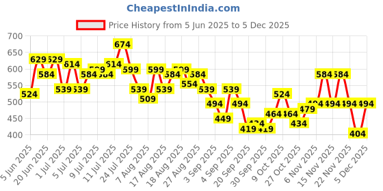 myntra.com HRX by Hrithik Roshan Men Typography Printed Polo Collar T-shirt hrx by hrithik roshan Price History Graph from 5 Jun 2025 to 4 Dec 2025