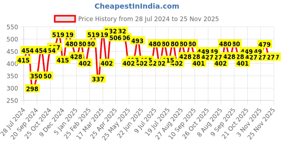 myntra.com HRX by Hrithik Roshan Men Typography Printed Pure Cotton Oversized T-shirt hrx by hrithik roshan Price History Graph from 28 Jul 2024 to 22 Nov 2025
