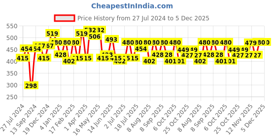 myntra.com HRX by Hrithik Roshan Men Typography Printed Pure Cotton Oversized T-shirt hrx by hrithik roshan Price History Graph from 27 Jul 2024 to 5 Dec 2025