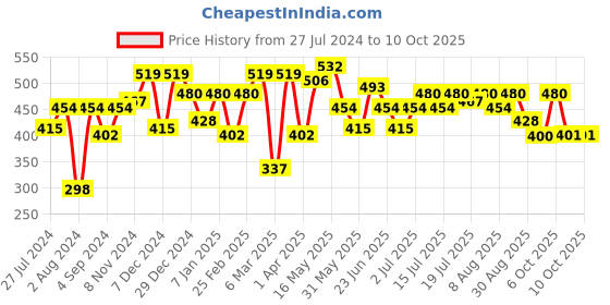 myntra.com HRX by Hrithik Roshan Men Typography Printed Pure Cotton Oversized T-shirt hrx by hrithik roshan Price History Graph from 27 Jul 2024 to 4 Oct 2025