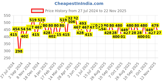 myntra.com HRX by Hrithik Roshan Men Typography Printed Pure Cotton Oversized T-shirt hrx by hrithik roshan Price History Graph from 27 Jul 2024 to 22 Nov 2025