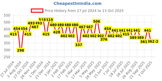 myntra.com HRX by Hrithik Roshan Men Typography Printed Pure Cotton Oversized T-shirt hrx by hrithik roshan Price History Graph from 27 Jul 2024 to 4 Oct 2025