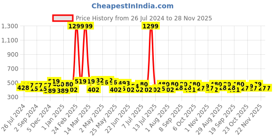 myntra.com HRX by Hrithik Roshan Men Typography Printed Pure Cotton T-shirt hrx by hrithik roshan Price History Graph from 26 Jul 2024 to 28 Nov 2025