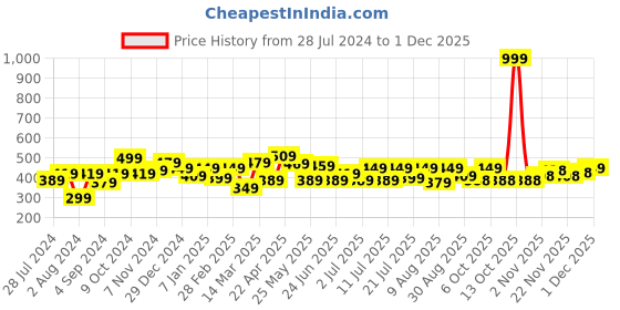 myntra.com HRX by Hrithik Roshan Men Typography Printed Pure Cotton T-shirt hrx by hrithik roshan Price History Graph from 28 Jul 2024 to 1 Dec 2025