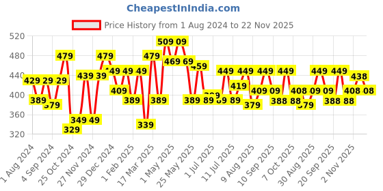 myntra.com HRX by Hrithik Roshan Men Typography Printed Pure Cotton T-shirt hrx by hrithik roshan Price History Graph from 1 Aug 2024 to 22 Nov 2025