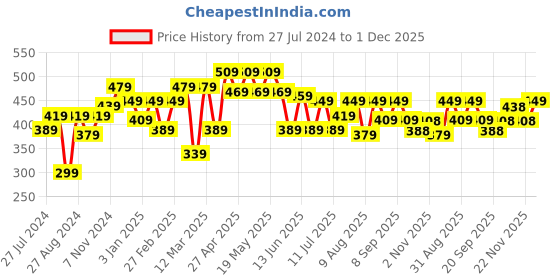 myntra.com HRX by Hrithik Roshan Men Typography Printed Pure Cotton T-shirt hrx by hrithik roshan Price History Graph from 27 Jul 2024 to 1 Dec 2025