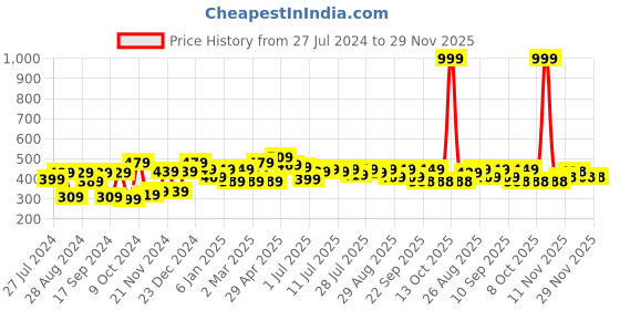 myntra.com HRX by Hrithik Roshan Men Typography Printed Pure Cotton T-shirt hrx by hrithik roshan Price History Graph from 27 Jul 2024 to 28 Nov 2025