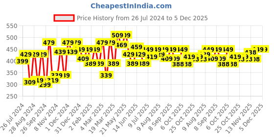 myntra.com HRX by Hrithik Roshan Men Typography Printed Pure Cotton T-shirt hrx by hrithik roshan Price History Graph from 26 Jul 2024 to 4 Dec 2025