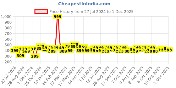myntra.com HRX by Hrithik Roshan Men Typography Printed Pure Cotton T-shirt hrx by hrithik roshan Price History Graph from 27 Jul 2024 to 1 Dec 2025