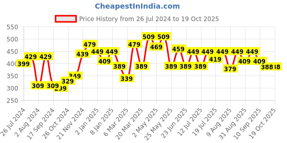 myntra.com HRX by Hrithik Roshan Men Typography Printed Pure Cotton T-shirt hrx by hrithik roshan Price History Graph from 26 Jul 2024 to 18 Oct 2025