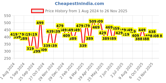 myntra.com HRX by Hrithik Roshan Men Typography Printed Pure Cotton T-shirt hrx by hrithik roshan Price History Graph from 1 Aug 2024 to 24 Nov 2025