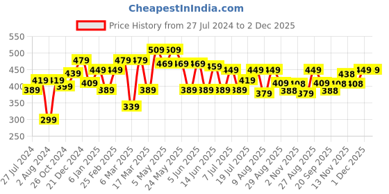 myntra.com HRX by Hrithik Roshan Men Typography Printed Pure Cotton T-shirt hrx by hrithik roshan Price History Graph from 27 Jul 2024 to 1 Dec 2025