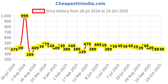 myntra.com HRX by Hrithik Roshan Men Typography Printed Pure Cotton T-shirt hrx by hrithik roshan Price History Graph from 26 Jul 2024 to 18 Oct 2025