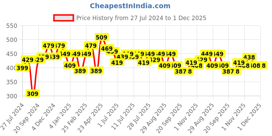 myntra.com HRX by Hrithik Roshan Men Typography Printed Pure Cotton T-shirt hrx by hrithik roshan Price History Graph from 27 Jul 2024 to 1 Dec 2025