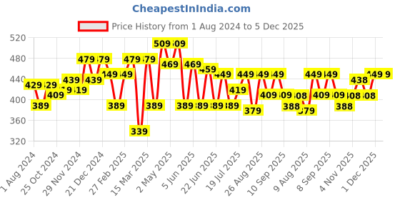 myntra.com HRX by Hrithik Roshan Men Typography Printed Pure Cotton T-shirt hrx by hrithik roshan Price History Graph from 1 Aug 2024 to 4 Dec 2025
