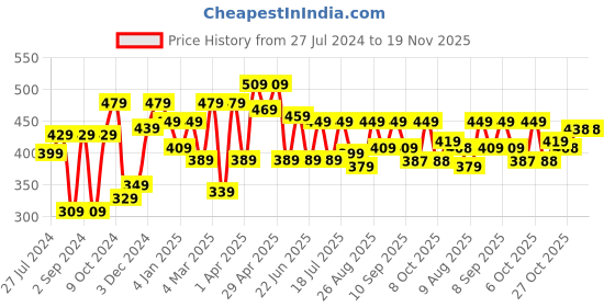 myntra.com HRX by Hrithik Roshan Men Typography Printed Pure Cotton T-shirt hrx by hrithik roshan Price History Graph from 27 Jul 2024 to 18 Nov 2025
