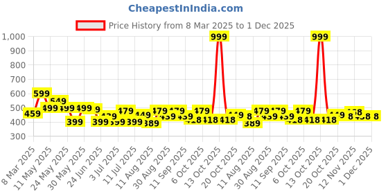 myntra.com HRX by Hrithik Roshan Men Typography Printed Pure Cotton T-shirt hrx by hrithik roshan Price History Graph from 8 Mar 2025 to 1 Dec 2025
