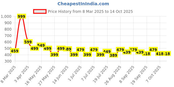 myntra.com HRX by Hrithik Roshan Men Typography Printed Pure Cotton T-shirt hrx by hrithik roshan Price History Graph from 8 Mar 2025 to 13 Oct 2025
