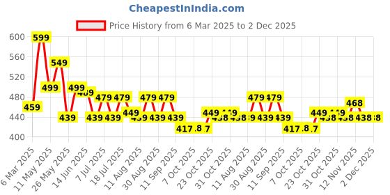 myntra.com HRX by Hrithik Roshan Men Typography Printed Pure Cotton T-shirt hrx by hrithik roshan Price History Graph from 6 Mar 2025 to 2 Dec 2025